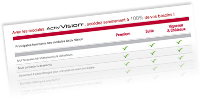 Fonctionnalités des modules ActivVision