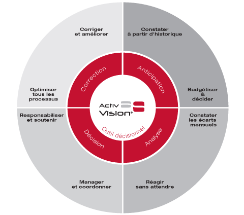 Schema général ActivVision